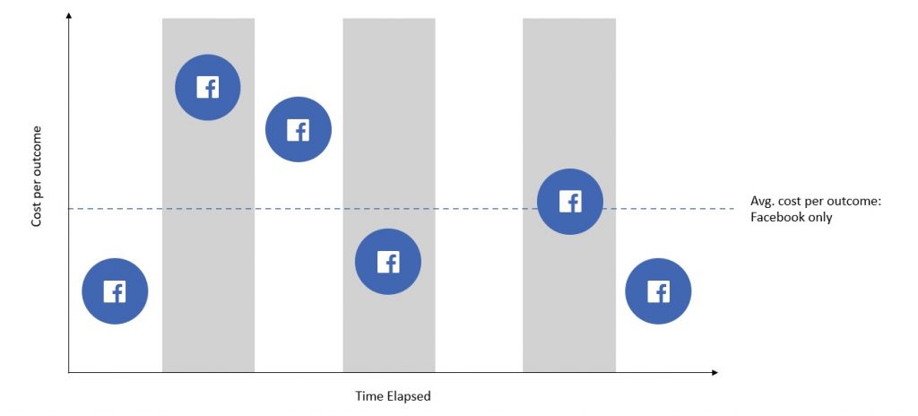 placement facebook saja