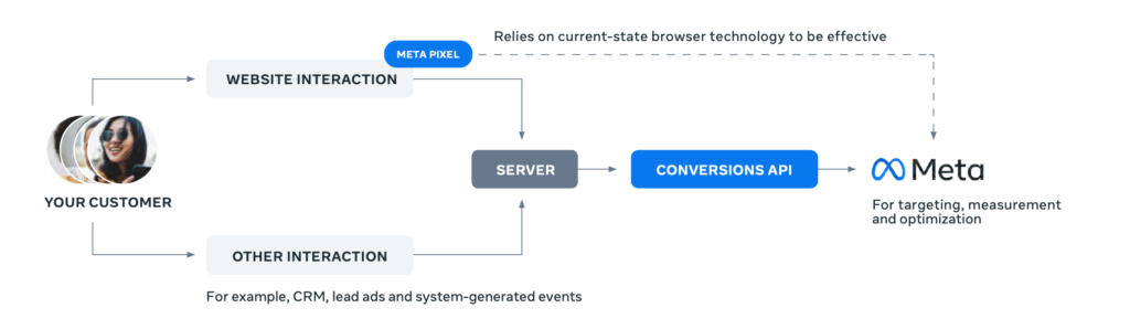 meta pixel dan conversions api